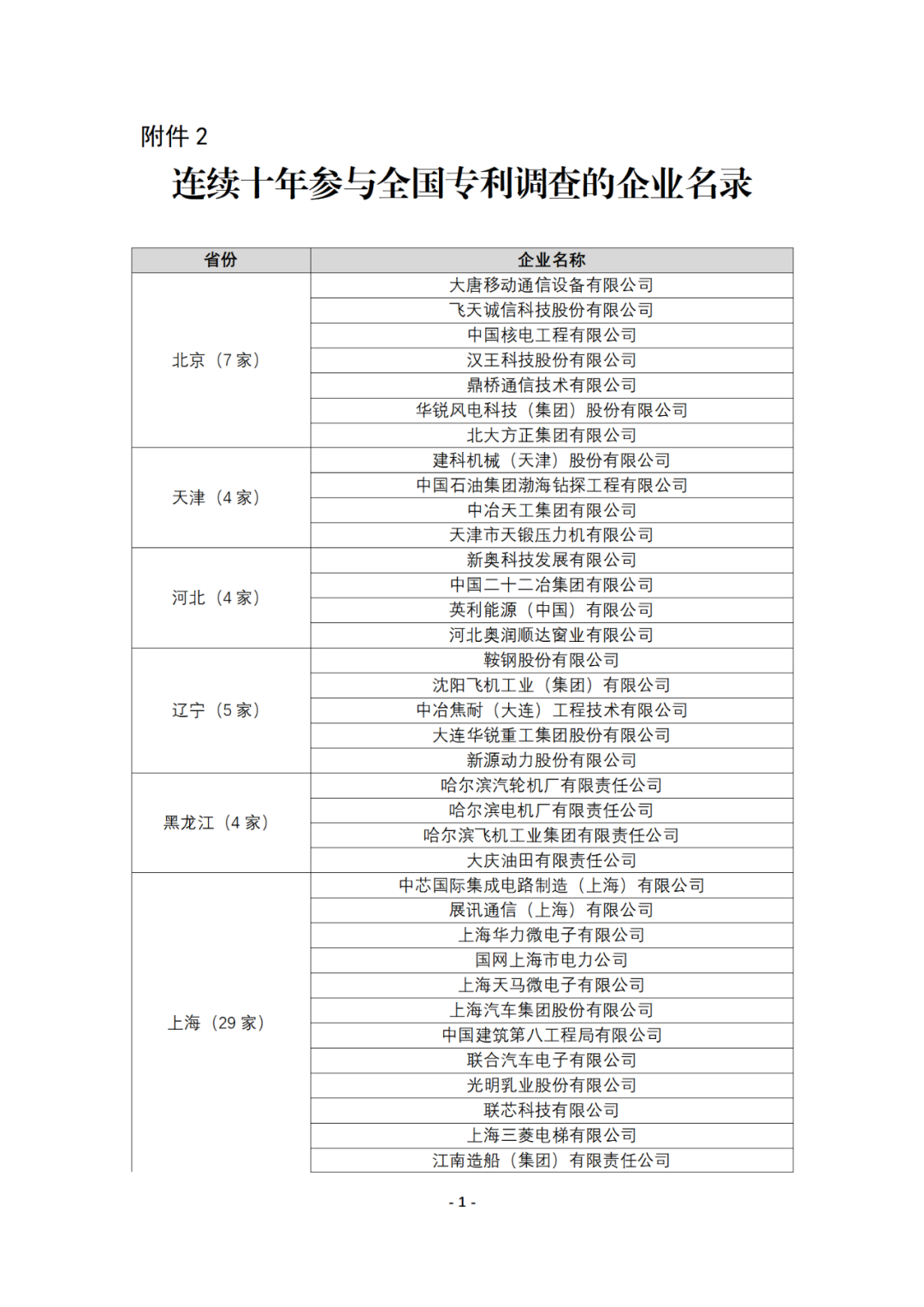 連續(xù)十年參與全國(guó)專(zhuān)利調(diào)查的企業(yè)名錄！