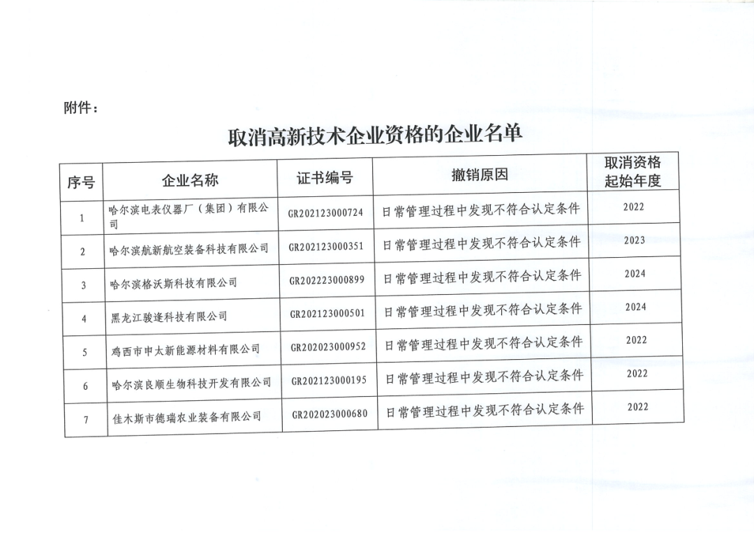 279家企業(yè)被取消高新技術(shù)企業(yè)資格，追繳37家企業(yè)已享受的稅收優(yōu)惠！