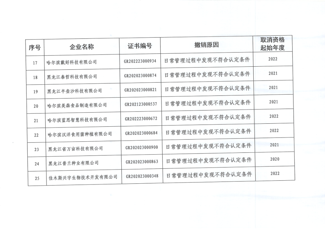 279家企業(yè)被取消高新技術(shù)企業(yè)資格，追繳37家企業(yè)已享受的稅收優(yōu)惠！