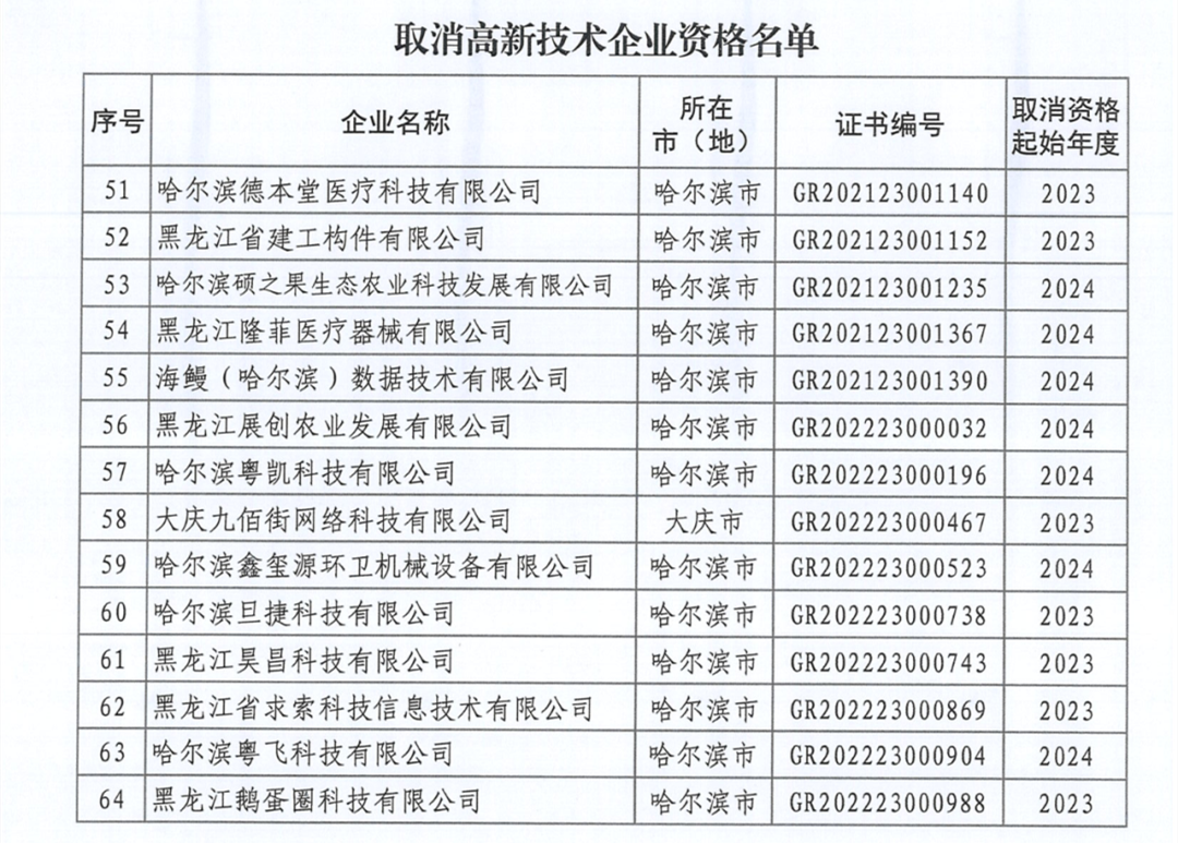 279家企業(yè)被取消高新技術(shù)企業(yè)資格，追繳37家企業(yè)已享受的稅收優(yōu)惠！