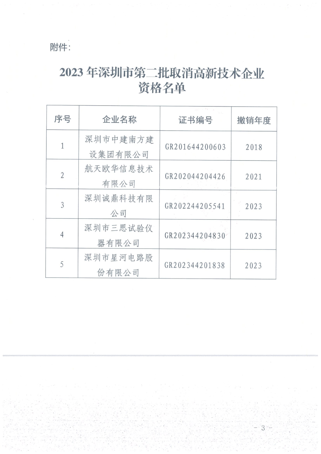 279家企業(yè)被取消高新技術(shù)企業(yè)資格，追繳37家企業(yè)已享受的稅收優(yōu)惠！