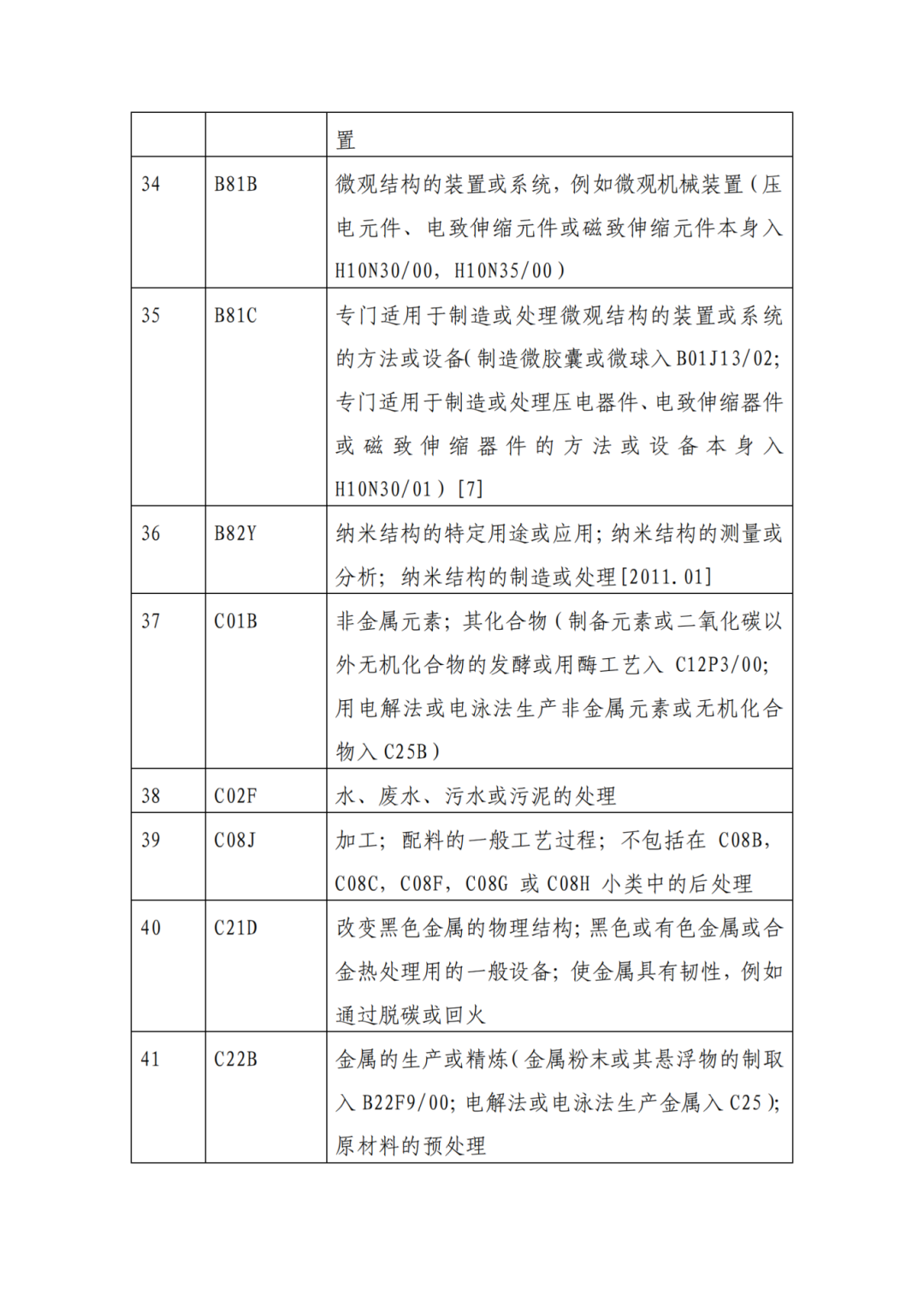 因分類(lèi)號(hào)不符合未進(jìn)入預(yù)審?fù)ǖ赖膶＠暾?qǐng)，可再次遞交申請(qǐng) | 附最新分類(lèi)號(hào)表