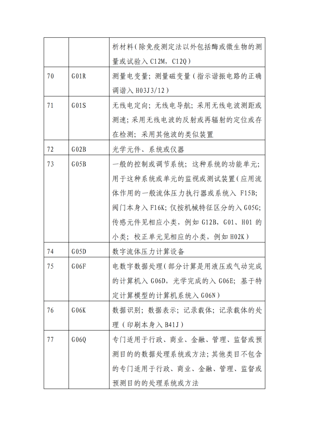 因分類(lèi)號(hào)不符合未進(jìn)入預(yù)審?fù)ǖ赖膶＠暾?qǐng)，可再次遞交申請(qǐng) | 附最新分類(lèi)號(hào)表