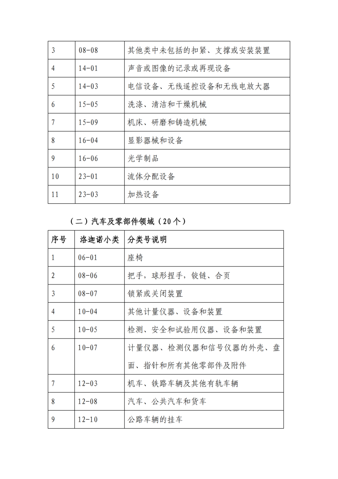 因分類(lèi)號(hào)不符合未進(jìn)入預(yù)審?fù)ǖ赖膶＠暾?qǐng)，可再次遞交申請(qǐng) | 附最新分類(lèi)號(hào)表
