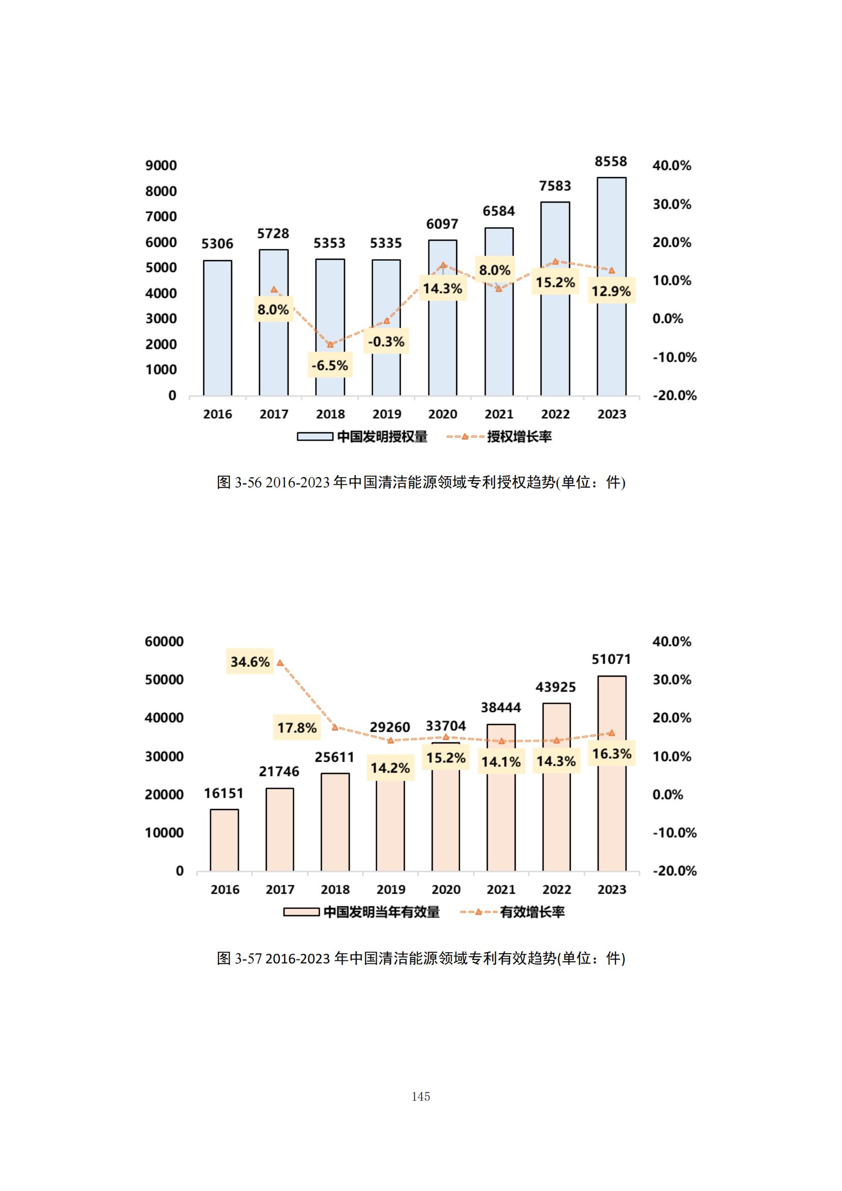 《綠色低碳專利統(tǒng)計(jì)分析報(bào)告（2024）》中英文版全文發(fā)布！