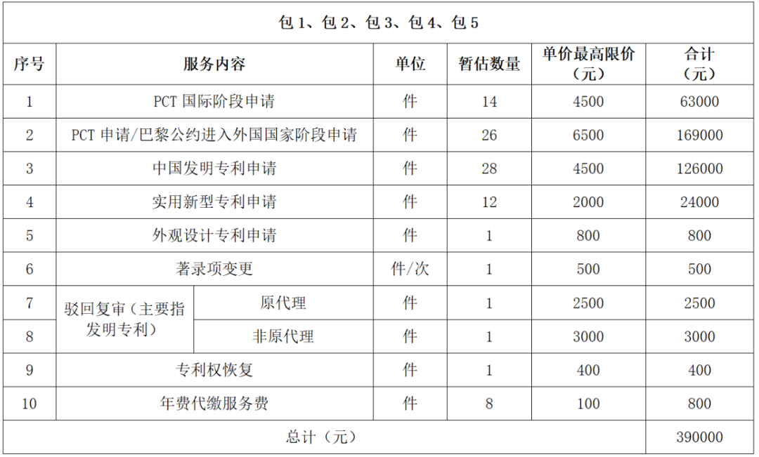 發(fā)明專利最高限價(jià)4500元，授權(quán)率≥60%，實(shí)用新型2000元，授權(quán)率≥ 90%！一學(xué)院專利代理采購(gòu)結(jié)果公布