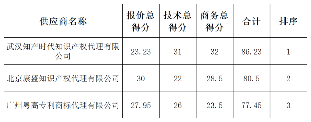 發(fā)明專利最高限價(jià)4500元，授權(quán)率≥60%，實(shí)用新型2000元，授權(quán)率≥ 90%！一學(xué)院專利代理采購(gòu)結(jié)果公布