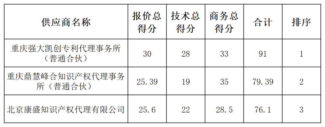 發(fā)明專利最高限價(jià)4500元，授權(quán)率≥60%，實(shí)用新型2000元，授權(quán)率≥ 90%！一學(xué)院專利代理采購(gòu)結(jié)果公布