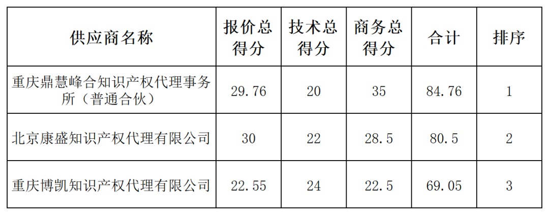 發(fā)明專利最高限價(jià)4500元，授權(quán)率≥60%，實(shí)用新型2000元，授權(quán)率≥ 90%！一學(xué)院專利代理采購(gòu)結(jié)果公布