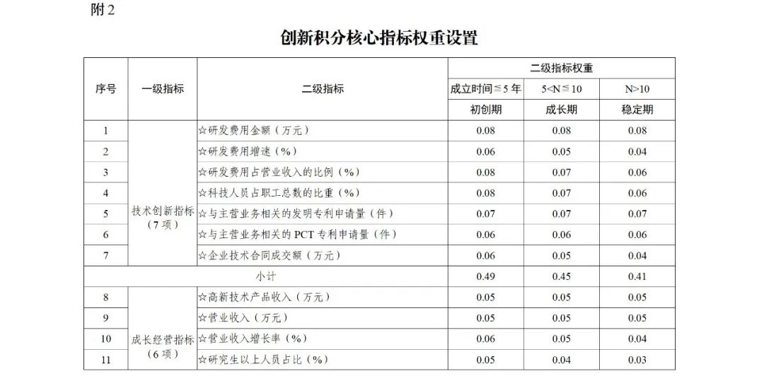 科技部：實(shí)施“創(chuàng)新積分制”，發(fā)明專利和PCT申請量二級指標(biāo)權(quán)重為13%｜附通知