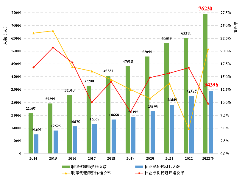《全國(guó)知識(shí)產(chǎn)權(quán)代理行業(yè)發(fā)展?fàn)顩r（2023年）》：截至2023年底，執(zhí)業(yè)專利代理師34396人，占具有專利代理師資格的45.1%