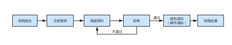 請(qǐng)收藏！2024年灣高賽報(bào)名指南來(lái)咯～