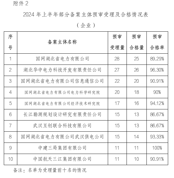 形式缺陷及重復(fù)提交，新穎性、明顯創(chuàng)造性及其他實(shí)質(zhì)性缺陷，低質(zhì)量申請(qǐng)成預(yù)審不合格主要原因！