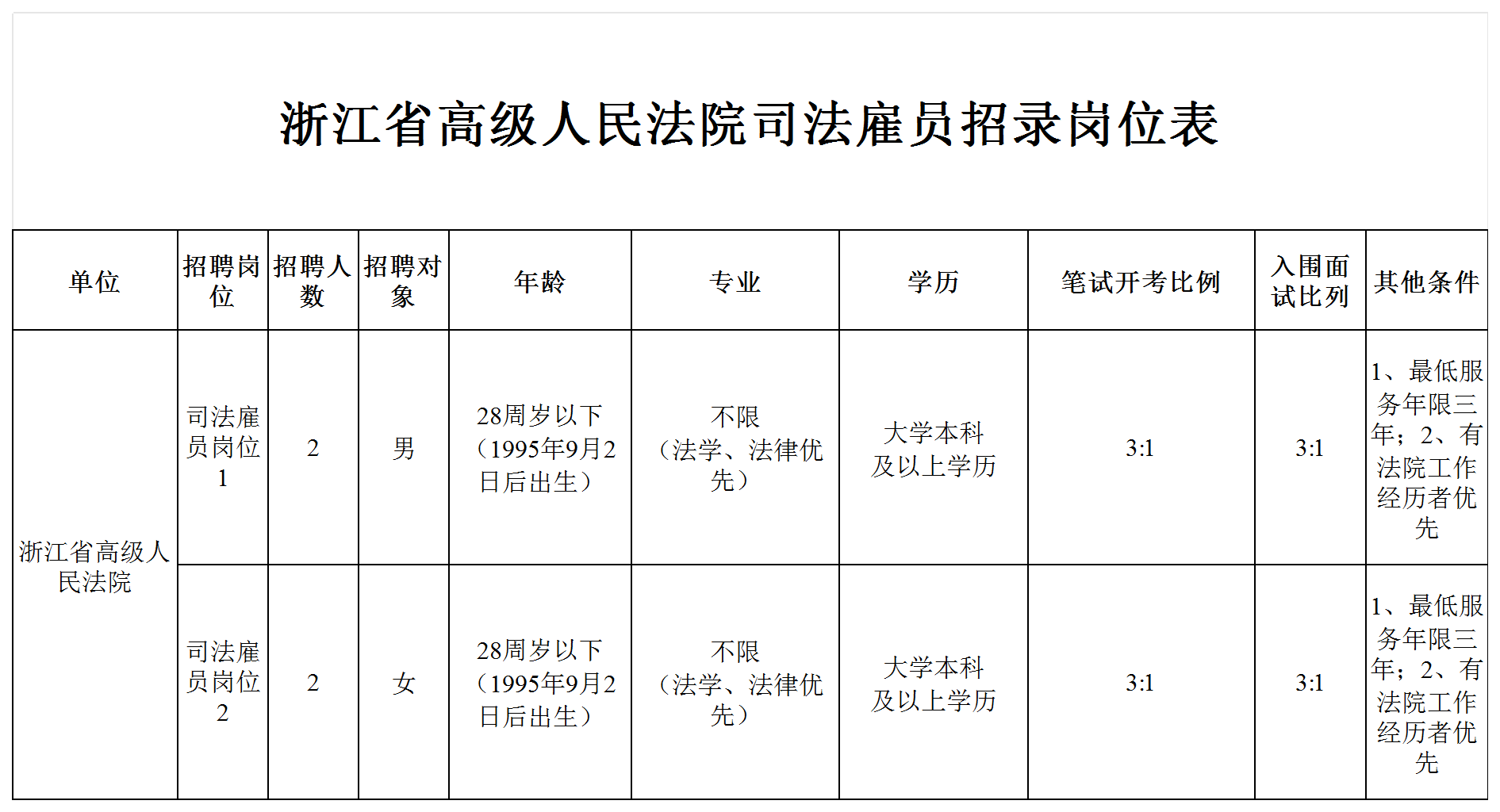 聘！浙江省高級人民法院面向社會公開招錄「司法雇員4人」