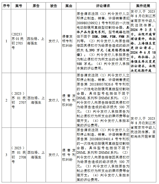 醫(yī)療器械“明星”企業(yè)科創(chuàng)板折戟！上億元專利訴訟成“攔路虎”