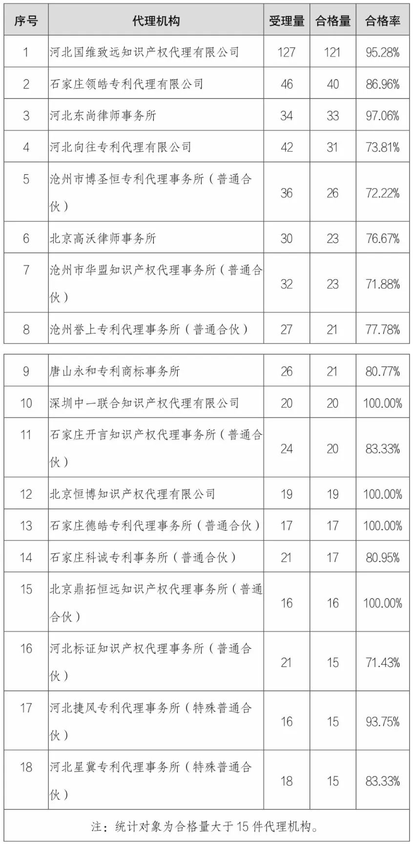 4家代理機構(gòu)專利預審合格率為100%，預審合格率超過70%的代理機構(gòu)有18家｜附名單