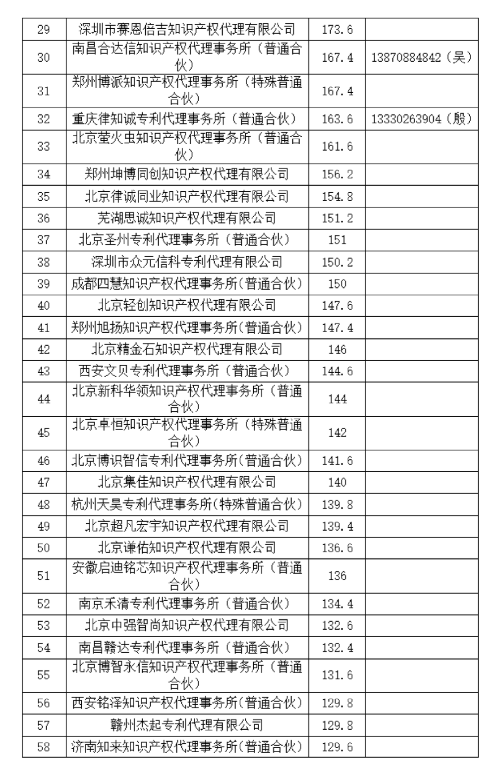 這個(gè)知識產(chǎn)權(quán)保護(hù)中心公布2024年第二季度專利代理機(jī)構(gòu)積分排名！