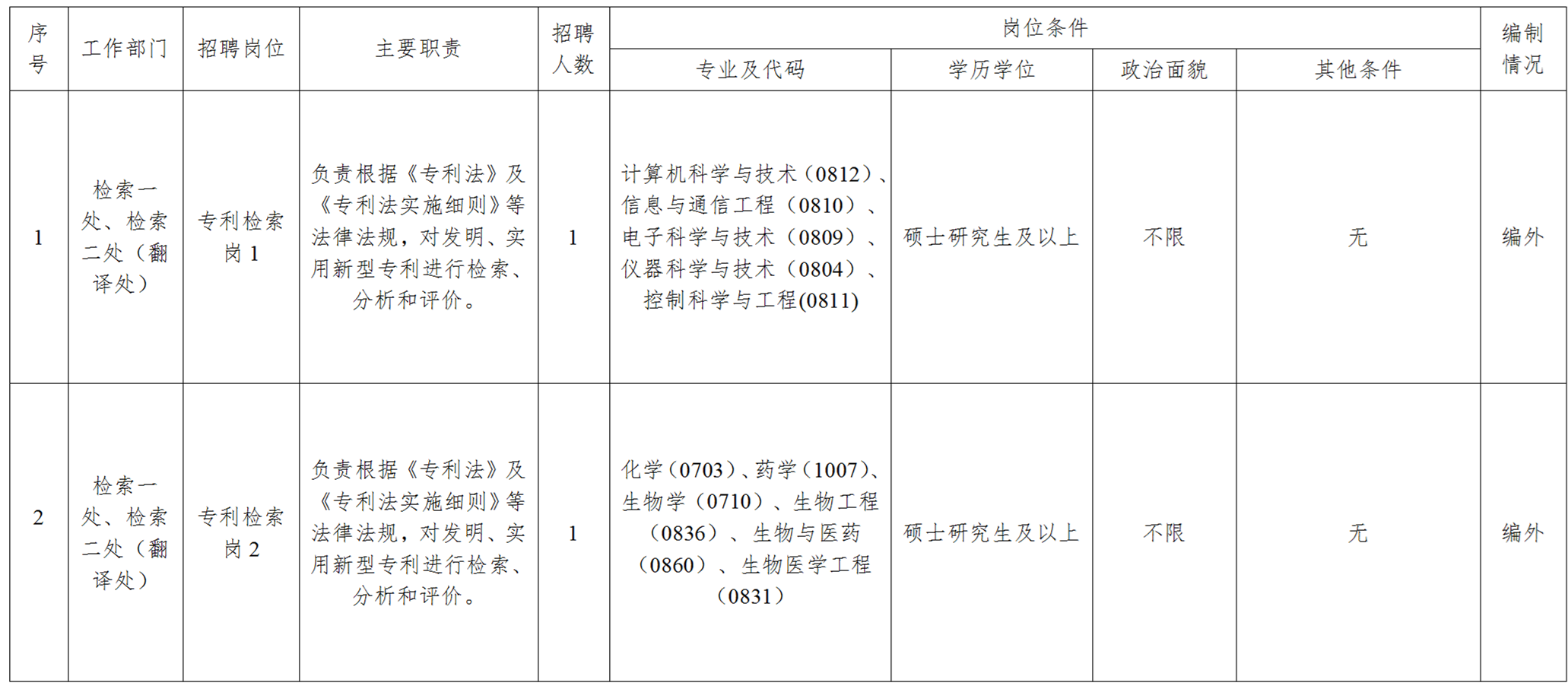 聘！國(guó)家知識(shí)產(chǎn)權(quán)局檢索咨詢中心招聘「工作人員12名」