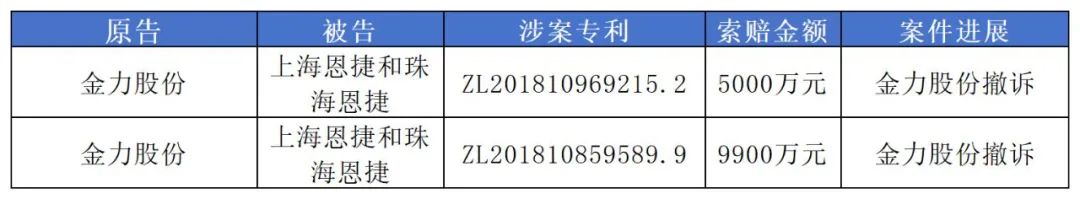 1.49億專利訴訟撤訴，恩捷股份與金力股份最新“戰(zhàn)況”公布