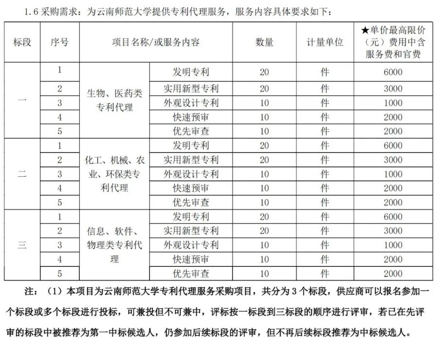 發(fā)明專利最高限價6000元，實用新型3000元，某大學(xué)69萬采購專利代理服務(wù)