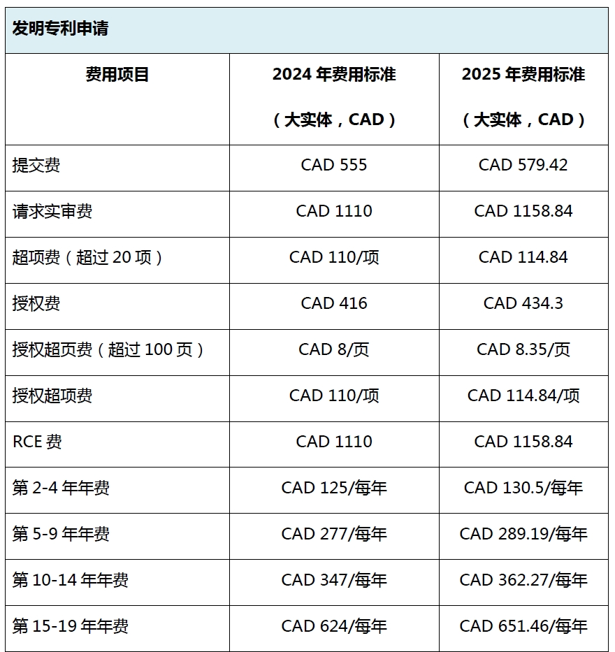 #晨報#加拿大知識產(chǎn)權(quán)局將于2025年1月1日上調(diào)官費；上汽新專利可遠程提醒駕駛員控制車輛下電