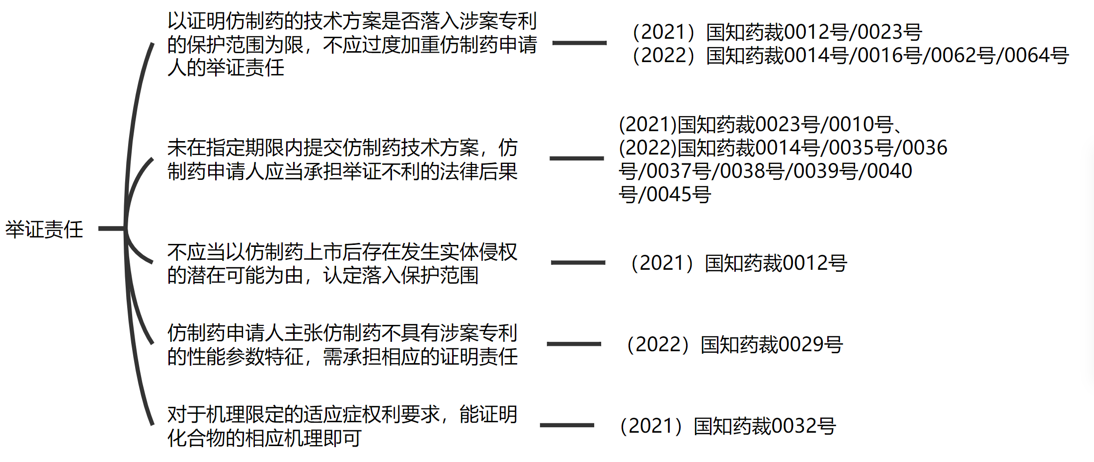 解析藥品專利鏈接制度的焦點問題、裁判規(guī)則及應對方案