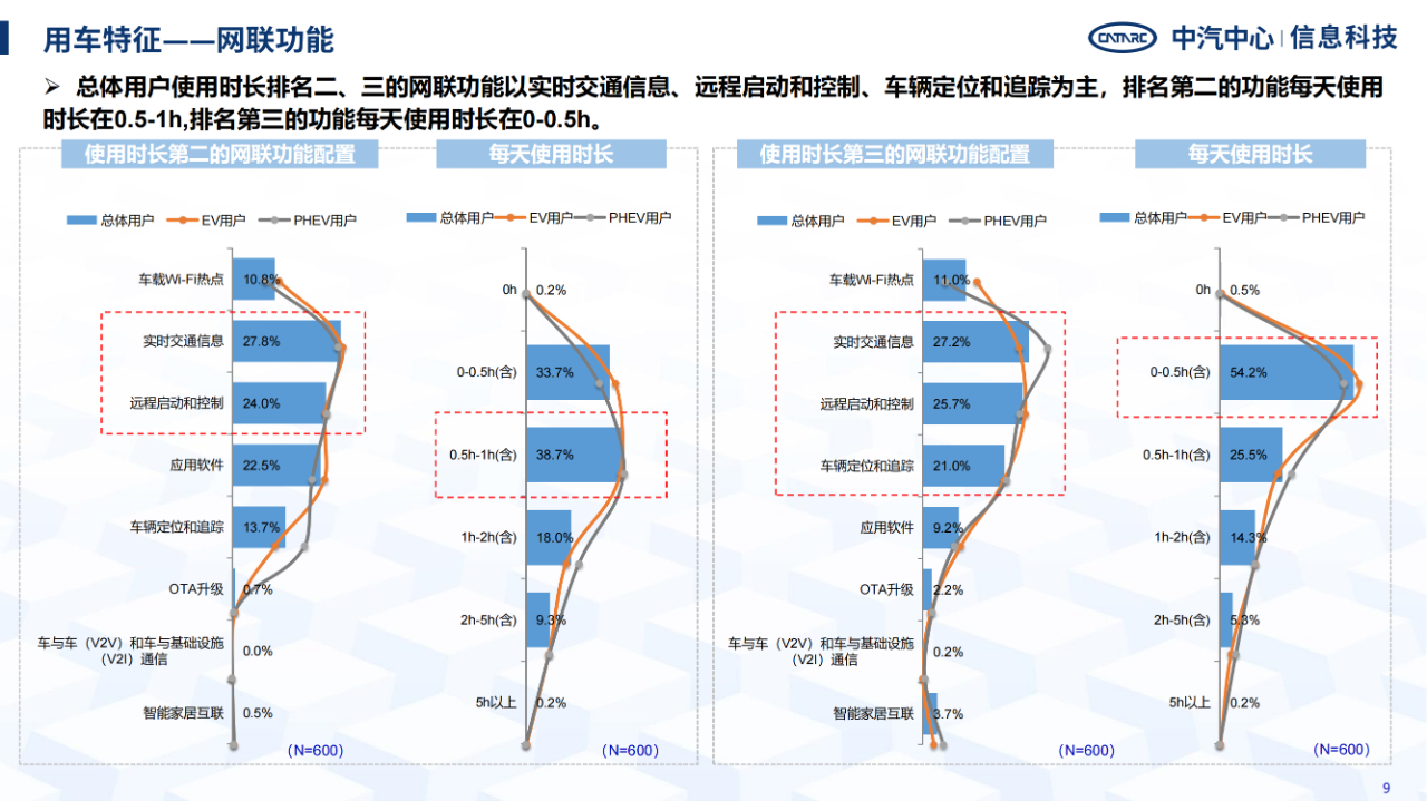 《智能網(wǎng)聯(lián)汽車消費(fèi)者功能使用與付費(fèi)意愿研究報(bào)告》全文發(fā)布！