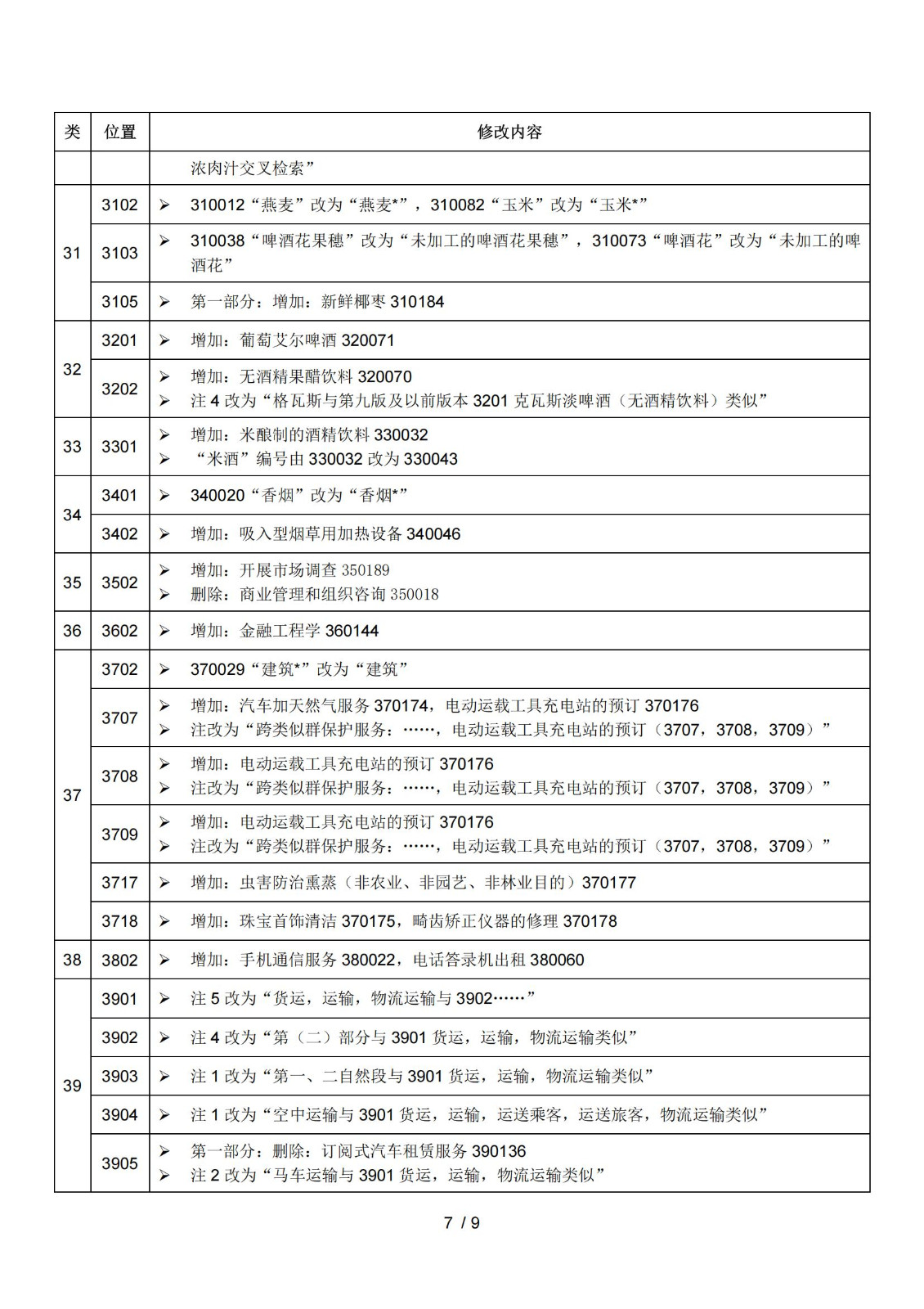 2025.1.1日起！正式啟用《商標注冊用商品和服務國際分類》（即尼斯分類）第十二版2025文本｜附修改內容