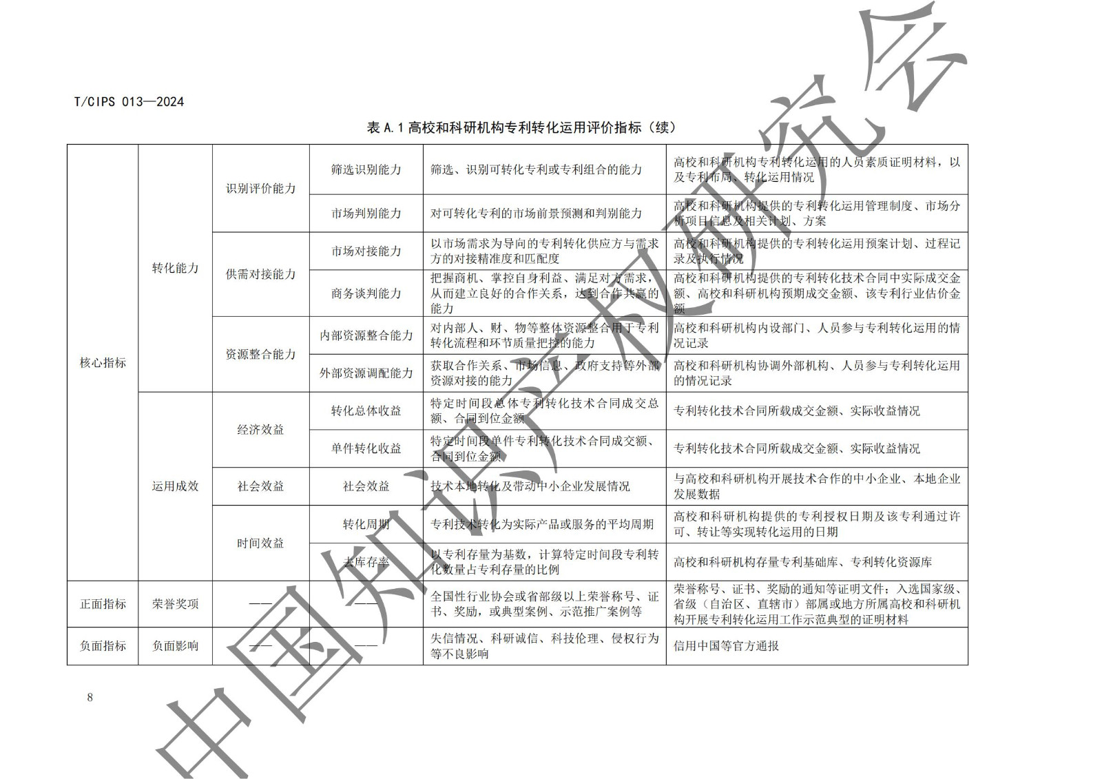 團(tuán)體標(biāo)準(zhǔn)《高校和科研機(jī)構(gòu)專利轉(zhuǎn)化運(yùn)用評(píng)價(jià)規(guī)范》全文發(fā)布！