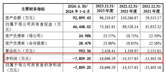 深陷跨國(guó)專利糾葛，連年虧損仍豪賭研發(fā)，禾元生物艱難IPO路