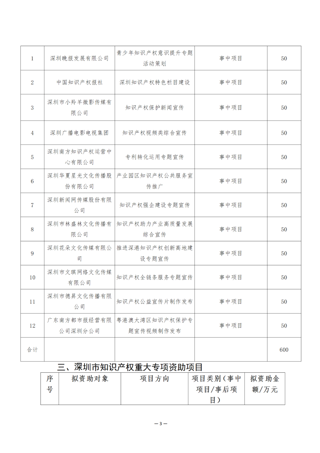 獎(jiǎng)勵(lì)6894萬余元！2024年知識(shí)產(chǎn)權(quán)領(lǐng)域?qū)ｍ?xiàng)資金促進(jìn)類評(píng)審制12類項(xiàng)目擬資助獎(jiǎng)勵(lì)名單公布