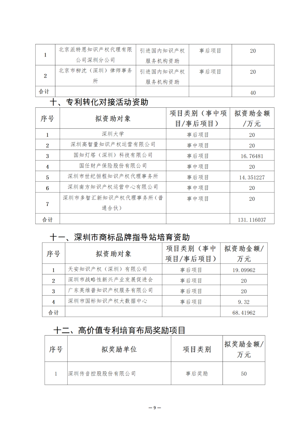 獎(jiǎng)勵(lì)6894萬余元！2024年知識(shí)產(chǎn)權(quán)領(lǐng)域?qū)ｍ?xiàng)資金促進(jìn)類評(píng)審制12類項(xiàng)目擬資助獎(jiǎng)勵(lì)名單公布