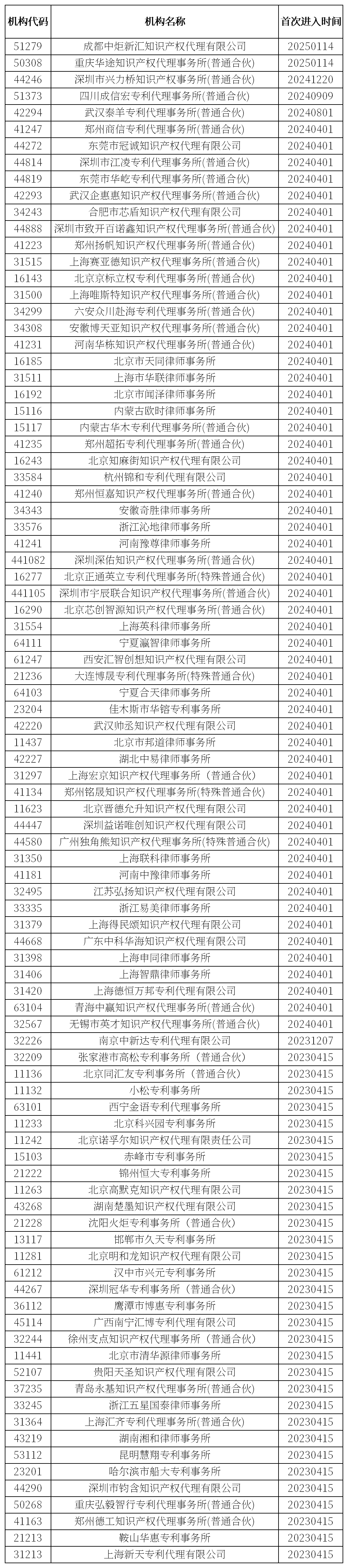 92家機(jī)構(gòu)被列入專利代理機(jī)構(gòu)經(jīng)營異常名錄│附名單