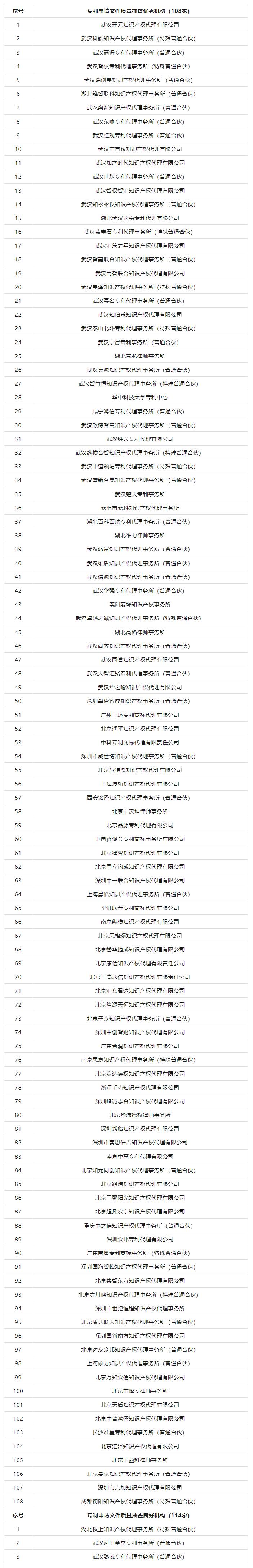 抽查！108家專利代理機(jī)構(gòu)專利申請(qǐng)文件質(zhì)量優(yōu)秀，114家良好，12家合格｜附名單