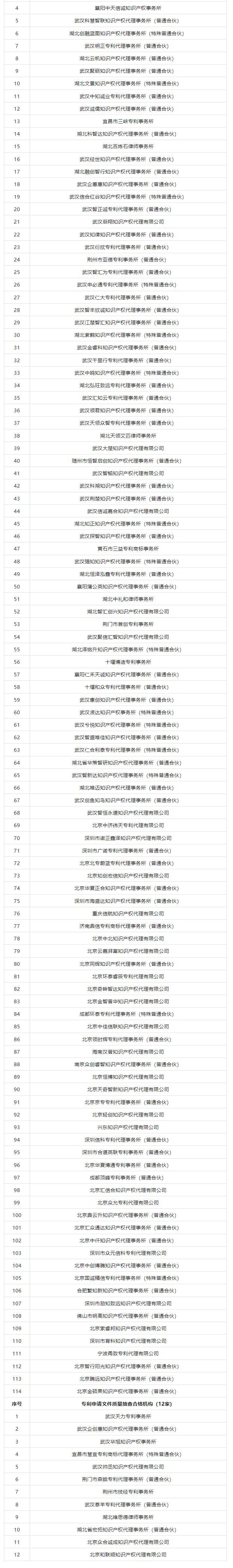 抽查！108家專利代理機(jī)構(gòu)專利申請(qǐng)文件質(zhì)量優(yōu)秀，114家良好，12家合格｜附名單
