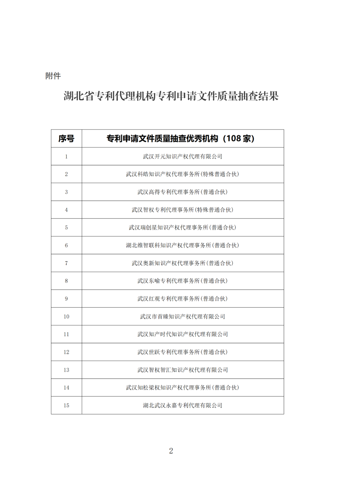 抽查！108家專利代理機(jī)構(gòu)專利申請(qǐng)文件質(zhì)量優(yōu)秀，114家良好，12家合格｜附名單