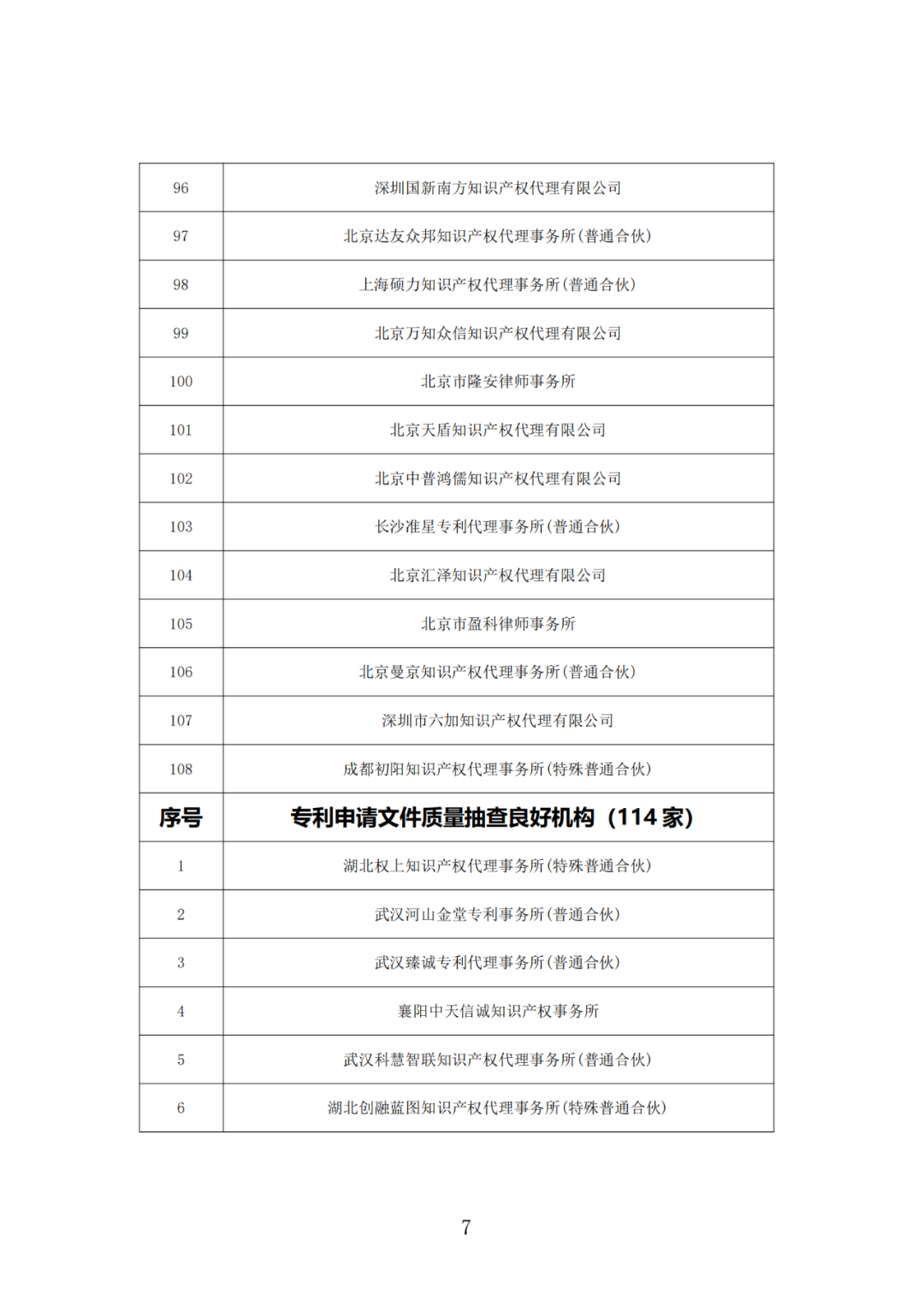 抽查！108家專利代理機(jī)構(gòu)專利申請(qǐng)文件質(zhì)量優(yōu)秀，114家良好，12家合格｜附名單