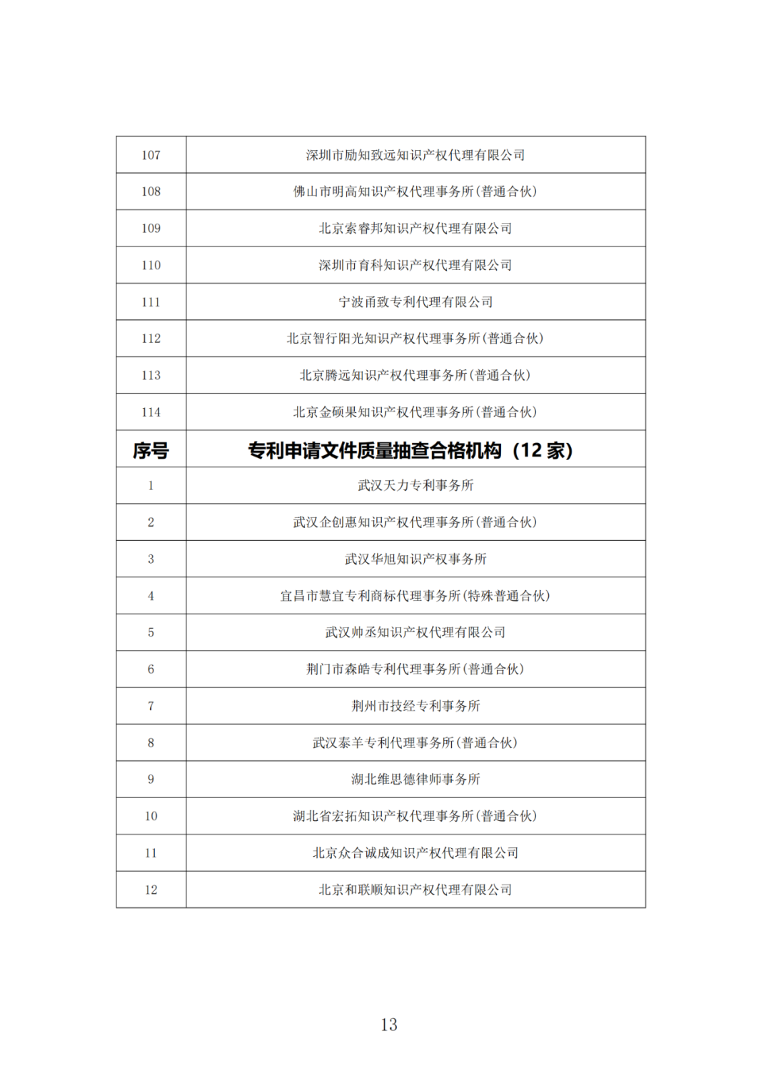 抽查！108家專利代理機(jī)構(gòu)專利申請(qǐng)文件質(zhì)量優(yōu)秀，114家良好，12家合格｜附名單