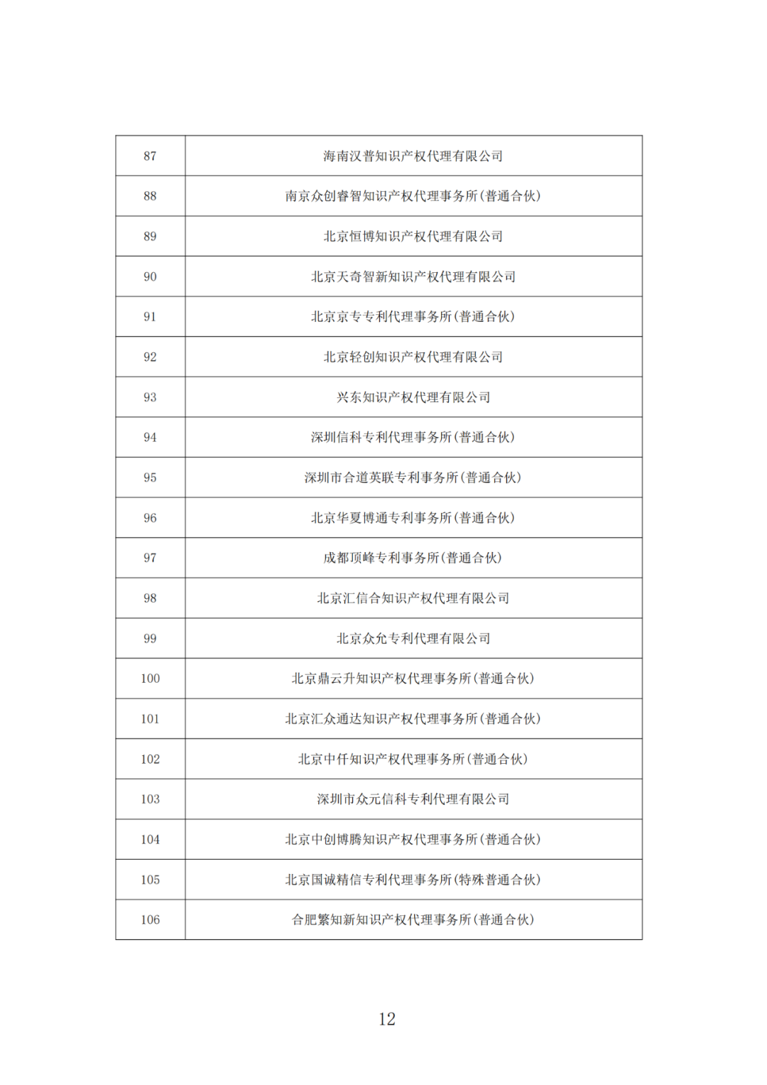 抽查！108家專利代理機(jī)構(gòu)專利申請(qǐng)文件質(zhì)量優(yōu)秀，114家良好，12家合格｜附名單