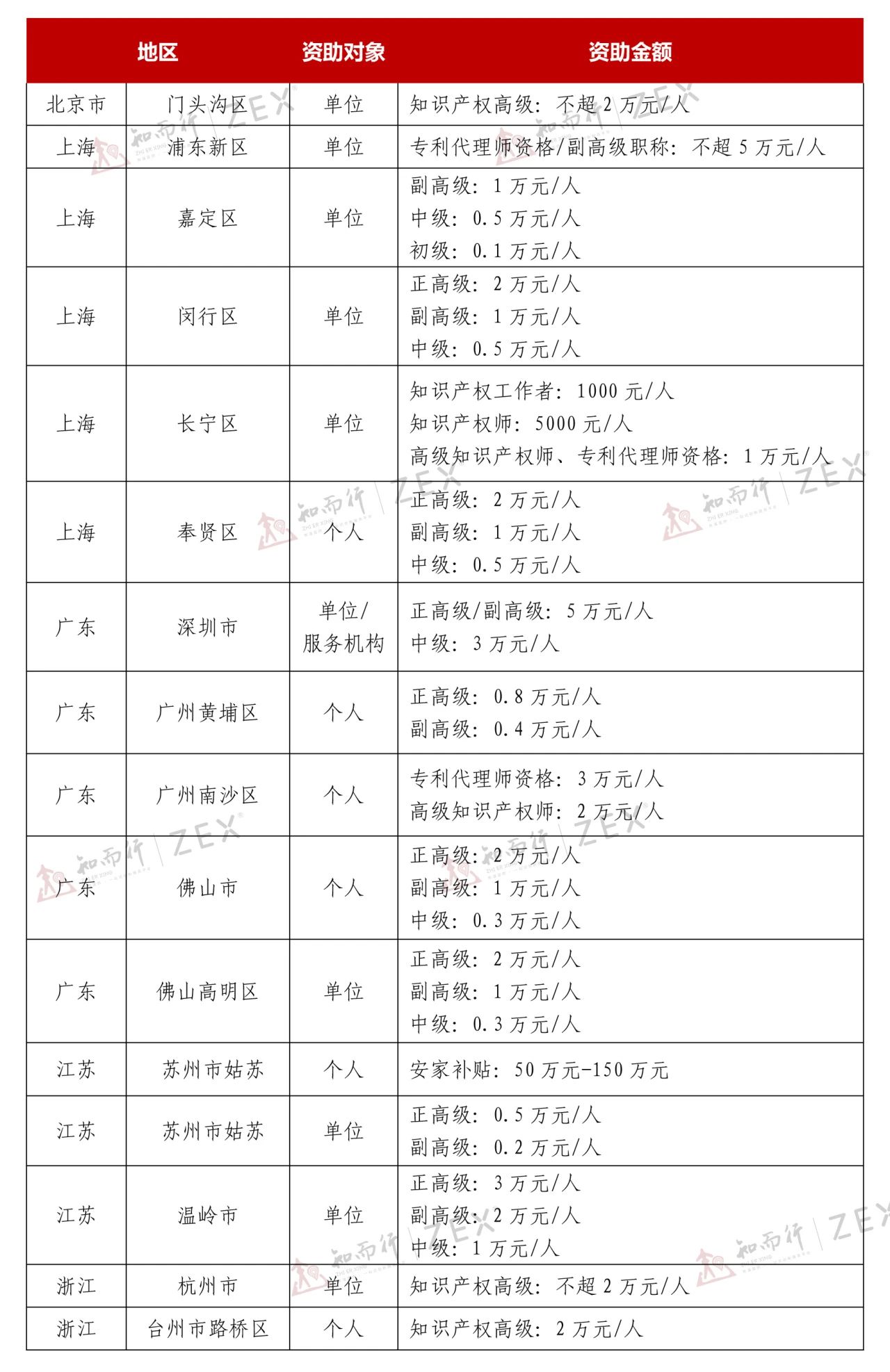 最高5萬(wàn)元/人！北上廣浙蘇知識(shí)產(chǎn)權(quán)職稱獎(jiǎng)勵(lì)對(duì)照表