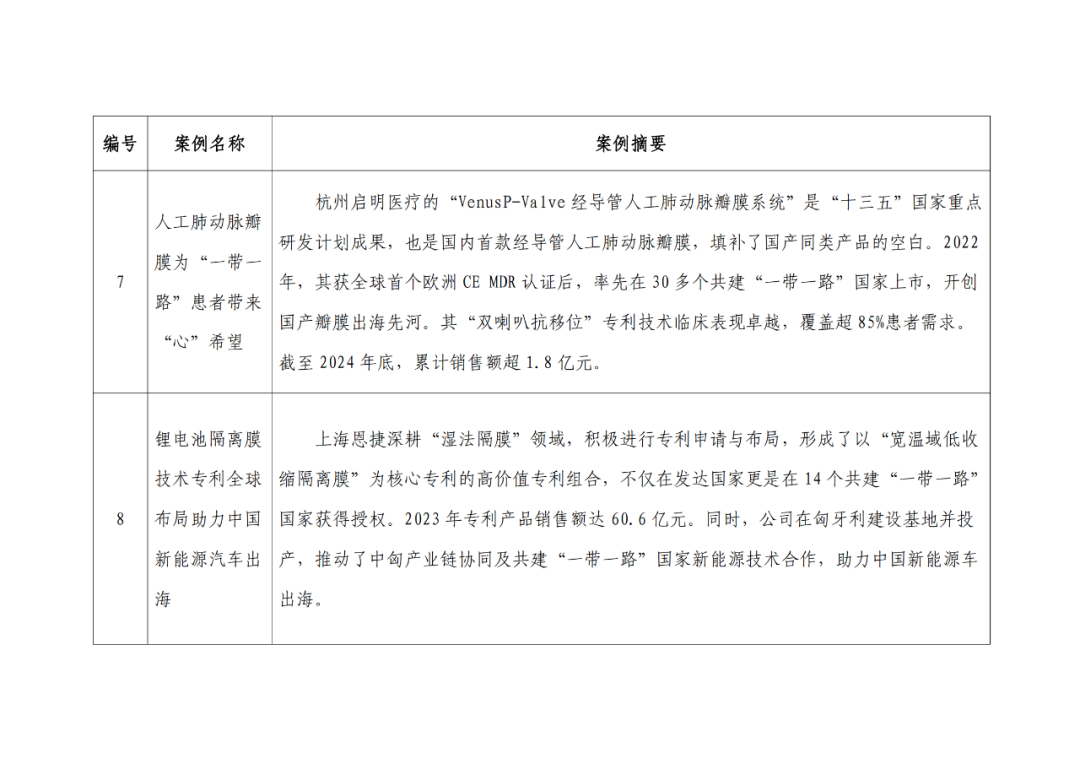 中國(guó)在共建“一帶一路”國(guó)家和地區(qū)發(fā)明專利優(yōu)秀案例評(píng)選結(jié)果公示