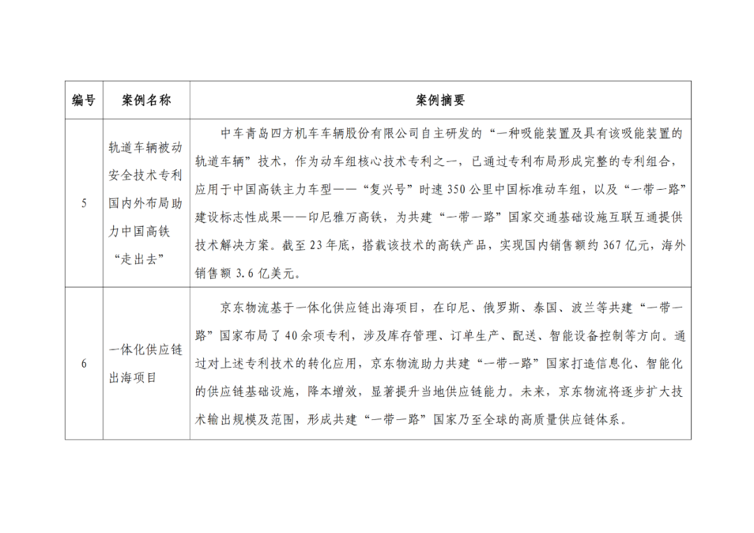 中國(guó)在共建“一帶一路”國(guó)家和地區(qū)發(fā)明專利優(yōu)秀案例評(píng)選結(jié)果公示