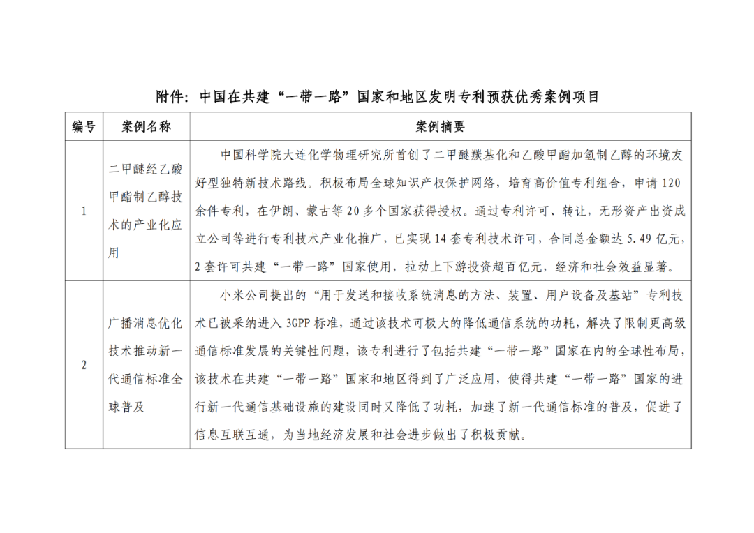 中國(guó)在共建“一帶一路”國(guó)家和地區(qū)發(fā)明專利優(yōu)秀案例評(píng)選結(jié)果公示
