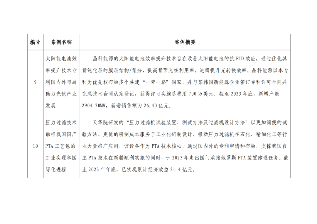 中國(guó)在共建“一帶一路”國(guó)家和地區(qū)發(fā)明專利優(yōu)秀案例評(píng)選結(jié)果公示