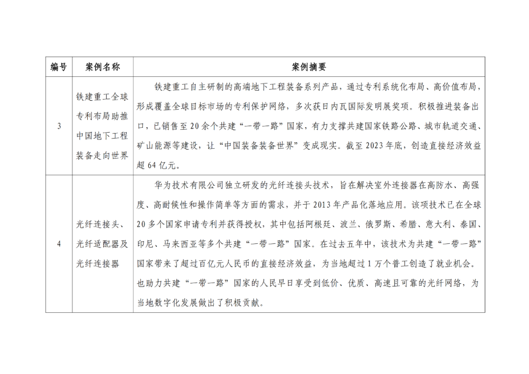 中國(guó)在共建“一帶一路”國(guó)家和地區(qū)發(fā)明專利優(yōu)秀案例評(píng)選結(jié)果公示