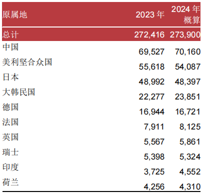 WIPO：2024年P(guān)CT專(zhuān)利申請(qǐng)總量第一的國(guó)家是中國(guó)，申請(qǐng)人榜首為華為