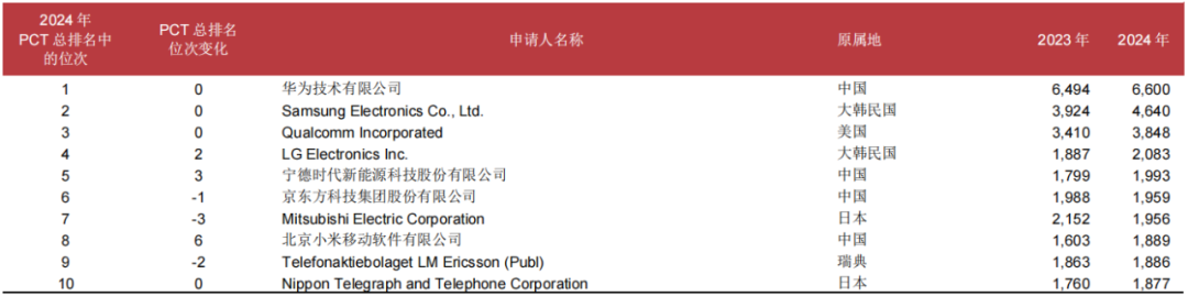 WIPO：2024年P(guān)CT專(zhuān)利申請(qǐng)總量第一的國(guó)家是中國(guó)，申請(qǐng)人榜首為華為
