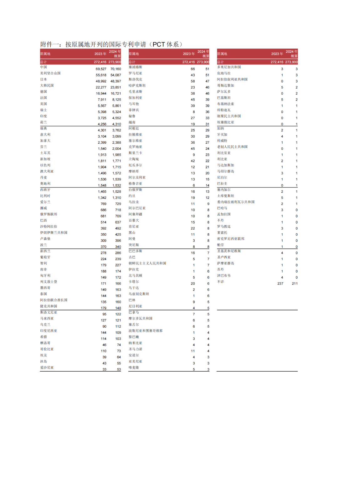 WIPO：2024年P(guān)CT專(zhuān)利申請(qǐng)總量第一的國(guó)家是中國(guó)，申請(qǐng)人榜首為華為