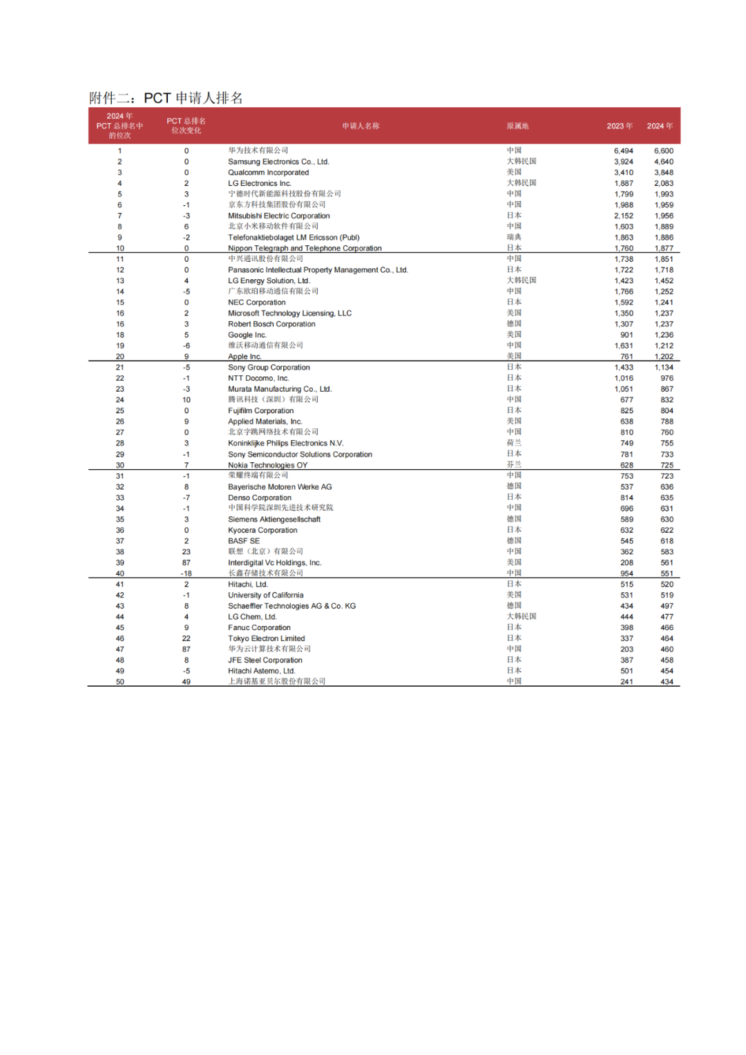 WIPO：2024年P(guān)CT專(zhuān)利申請(qǐng)總量第一的國(guó)家是中國(guó)，申請(qǐng)人榜首為華為