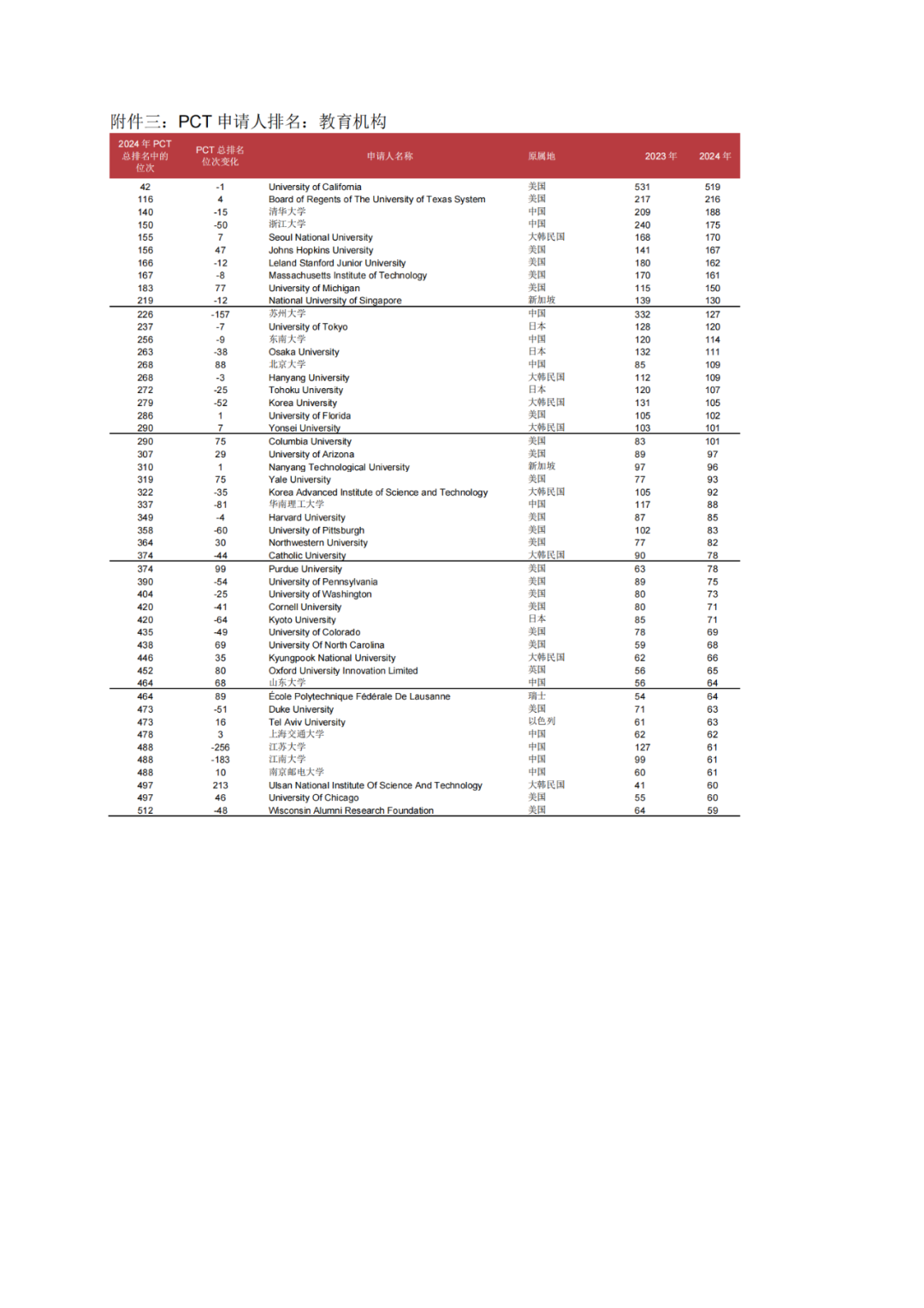 WIPO：2024年P(guān)CT專(zhuān)利申請(qǐng)總量第一的國(guó)家是中國(guó)，申請(qǐng)人榜首為華為